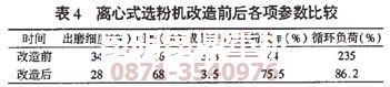 昆明水泥磨機專家改造選粉機前后的技術參數(shù)對比